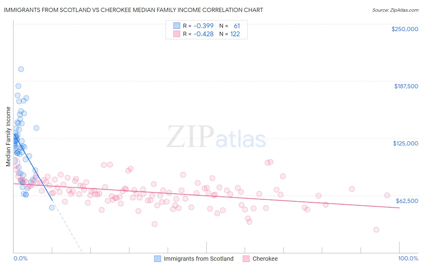 Immigrants from Scotland vs Cherokee Median Family Income