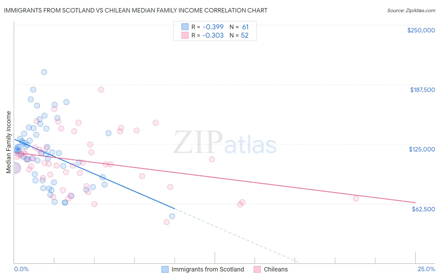 Immigrants from Scotland vs Chilean Median Family Income