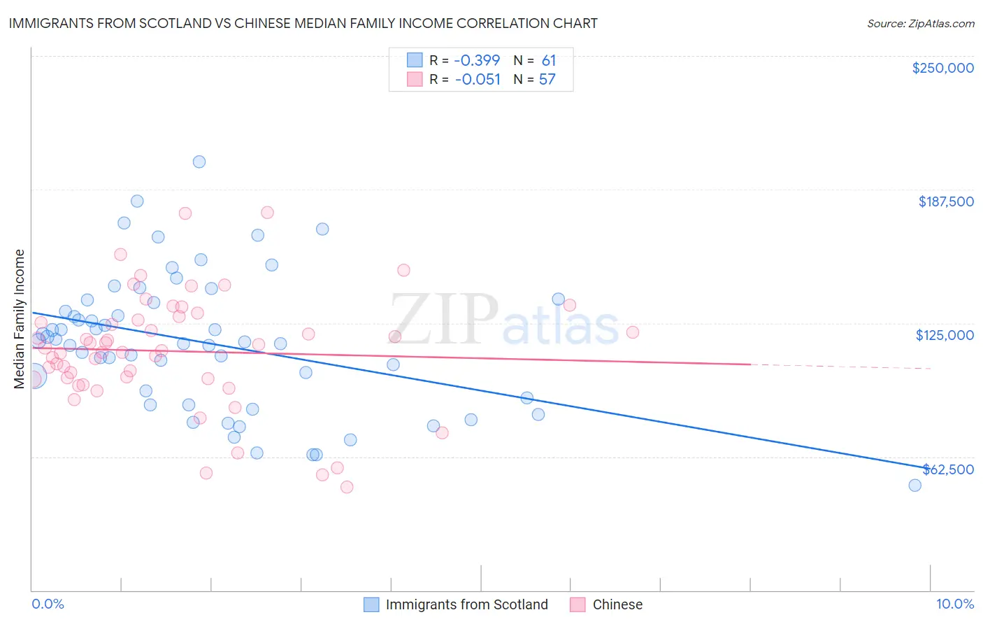 Immigrants from Scotland vs Chinese Median Family Income