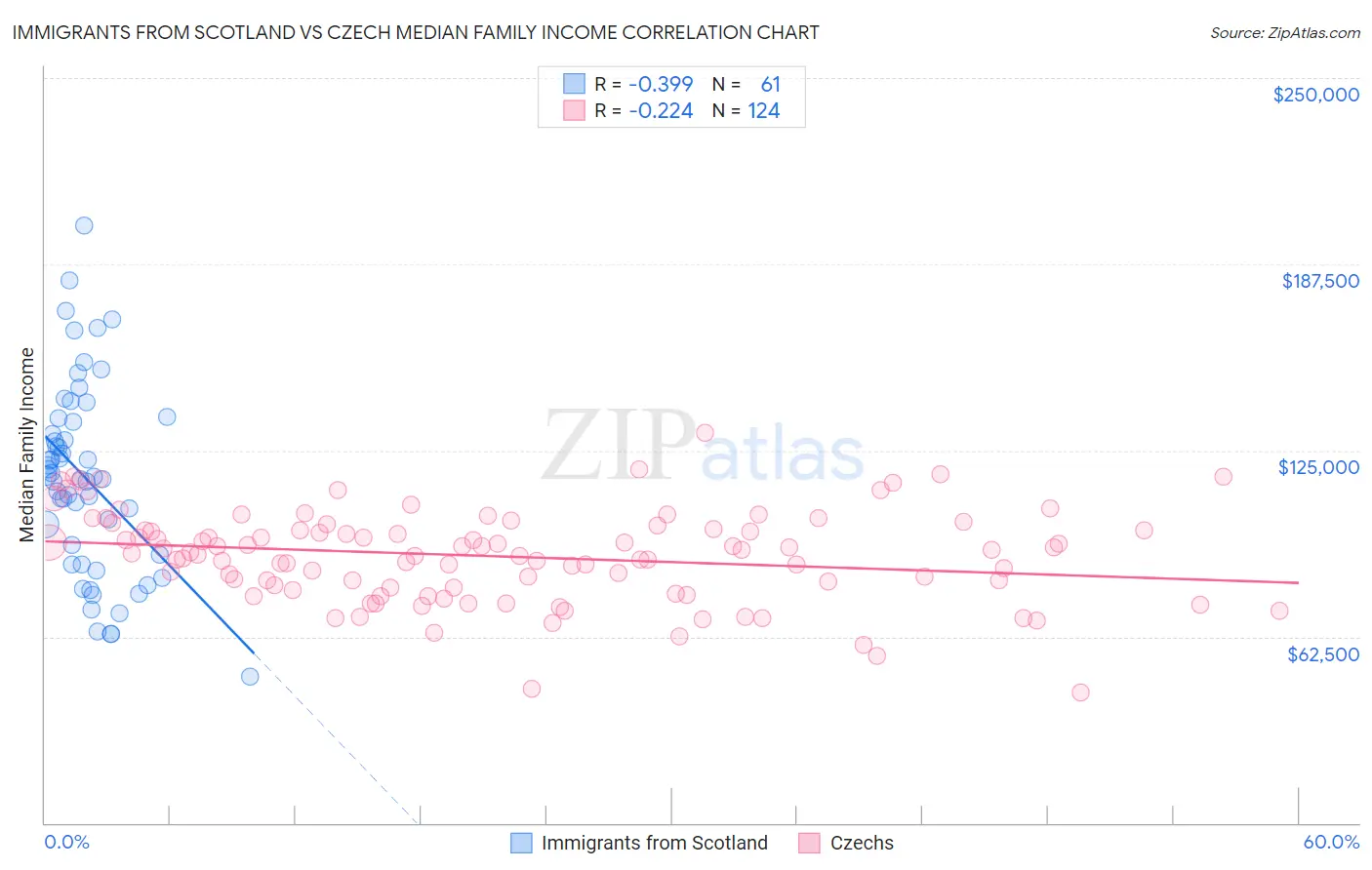 Immigrants from Scotland vs Czech Median Family Income