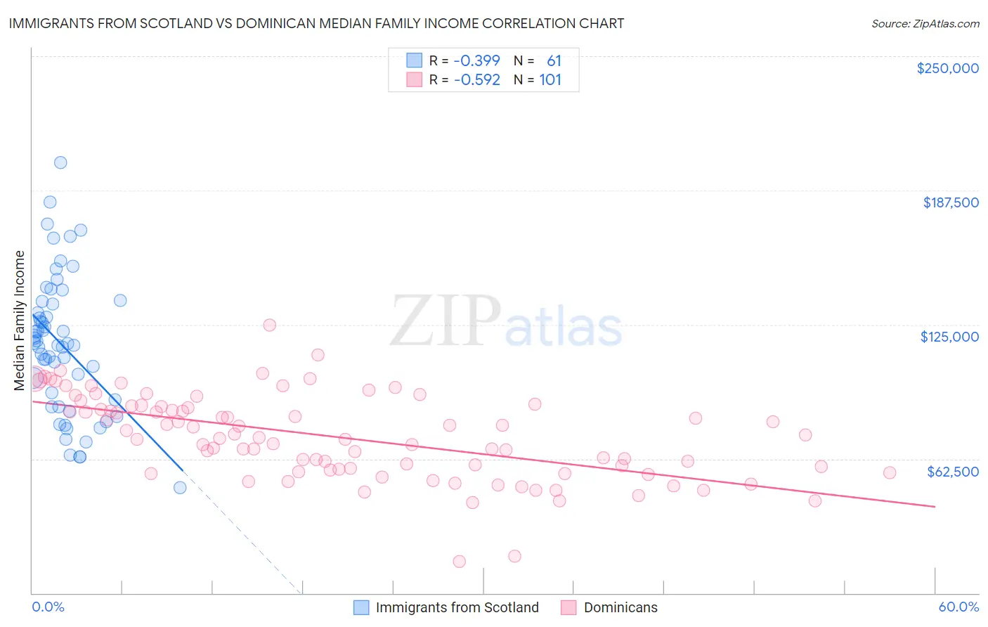 Immigrants from Scotland vs Dominican Median Family Income