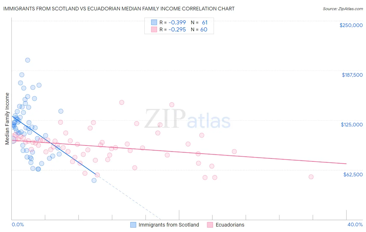 Immigrants from Scotland vs Ecuadorian Median Family Income
