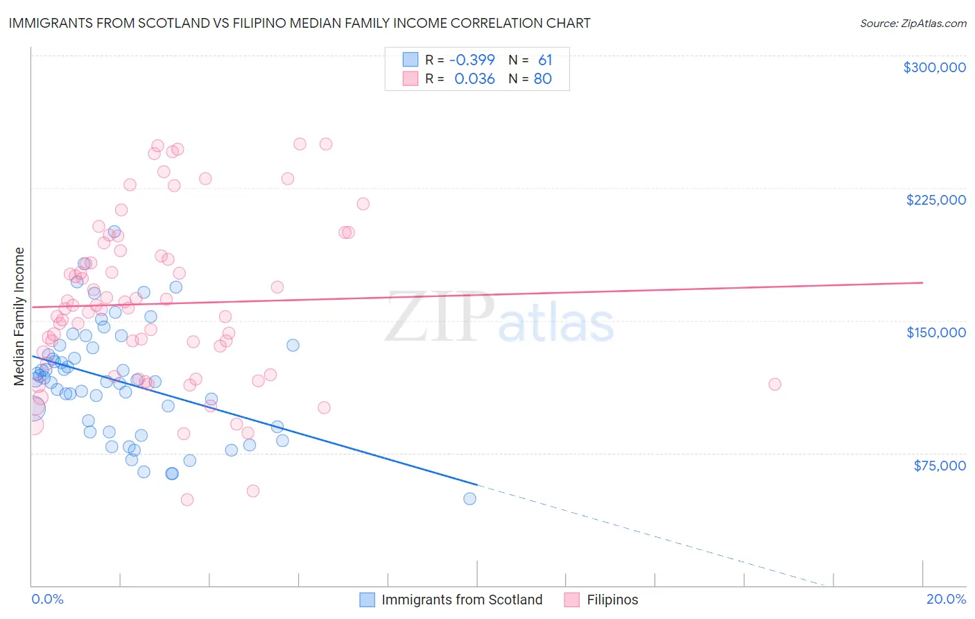 Immigrants from Scotland vs Filipino Median Family Income