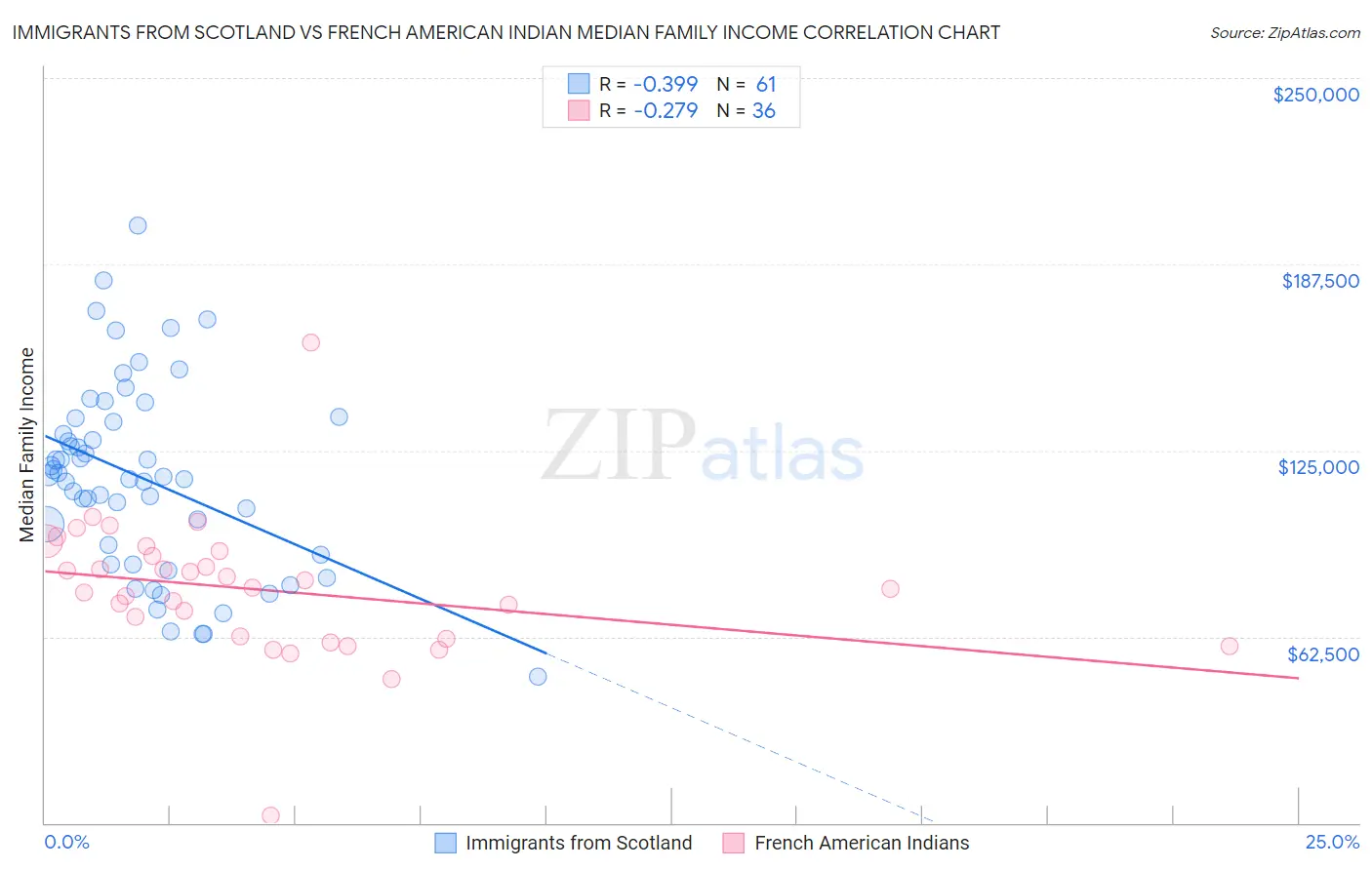Immigrants from Scotland vs French American Indian Median Family Income