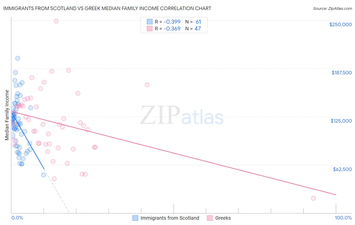 Immigrants from Scotland vs Greek Median Family Income