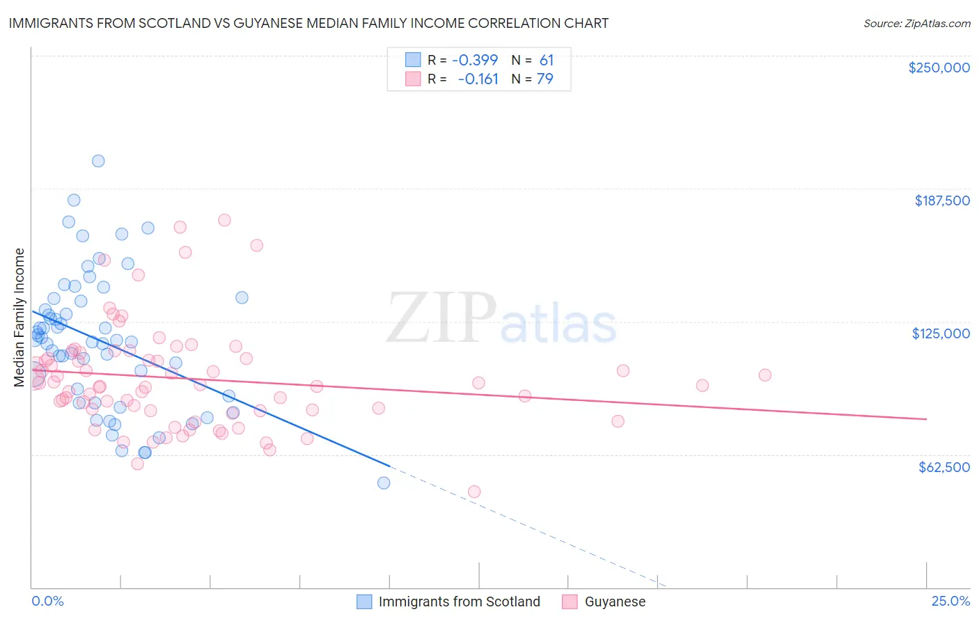 Immigrants from Scotland vs Guyanese Median Family Income