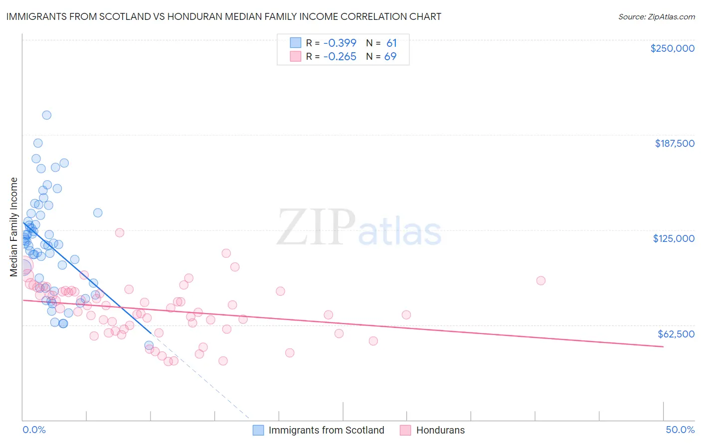 Immigrants from Scotland vs Honduran Median Family Income