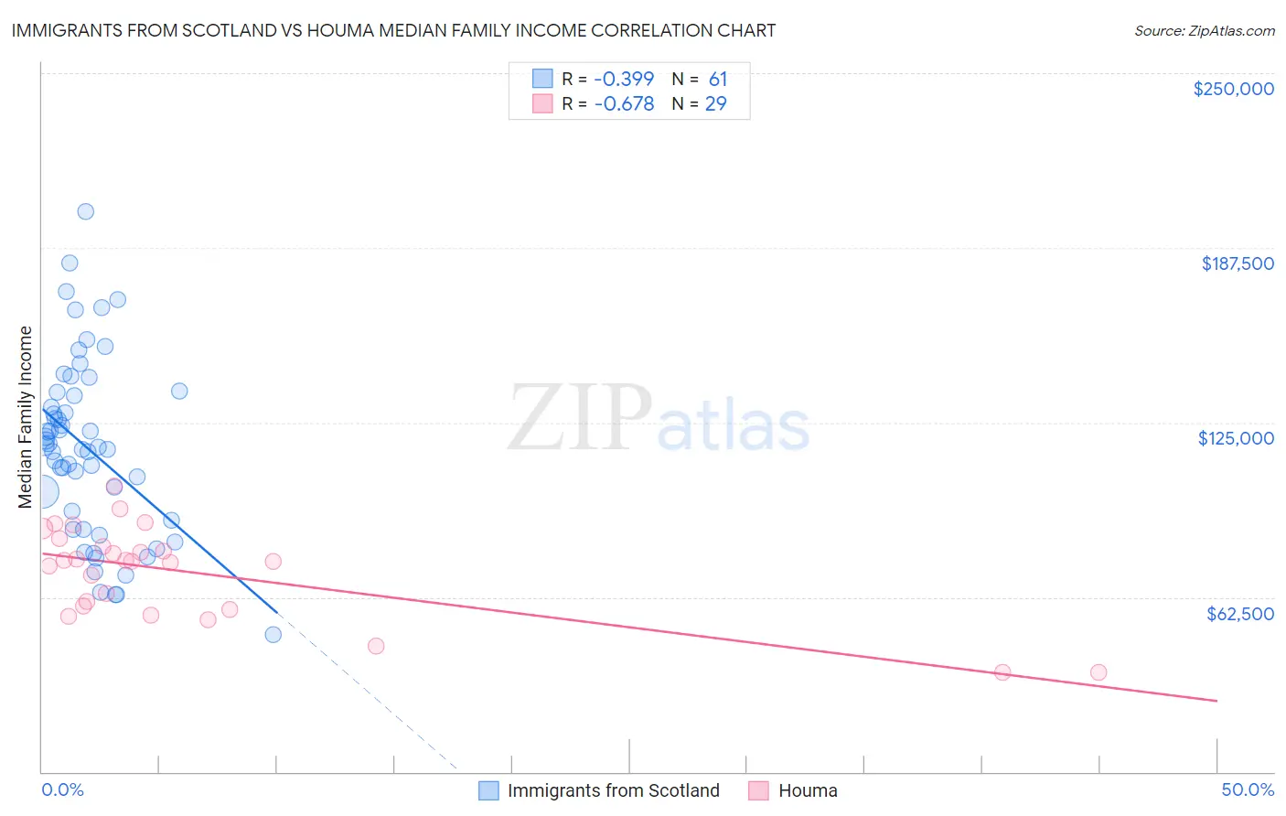 Immigrants from Scotland vs Houma Median Family Income