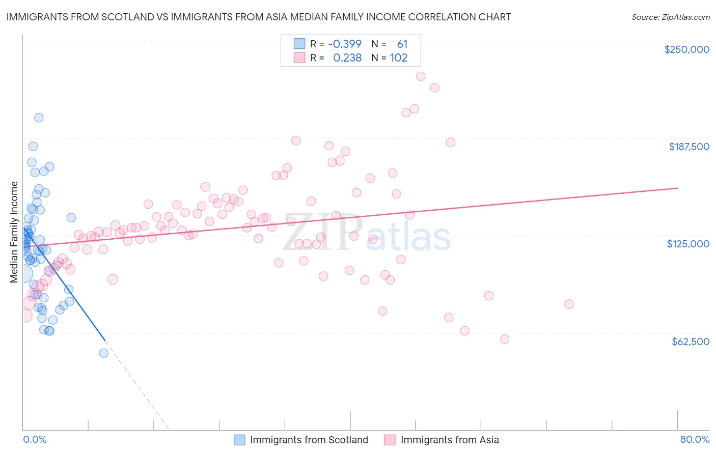 Immigrants from Scotland vs Immigrants from Asia Median Family Income