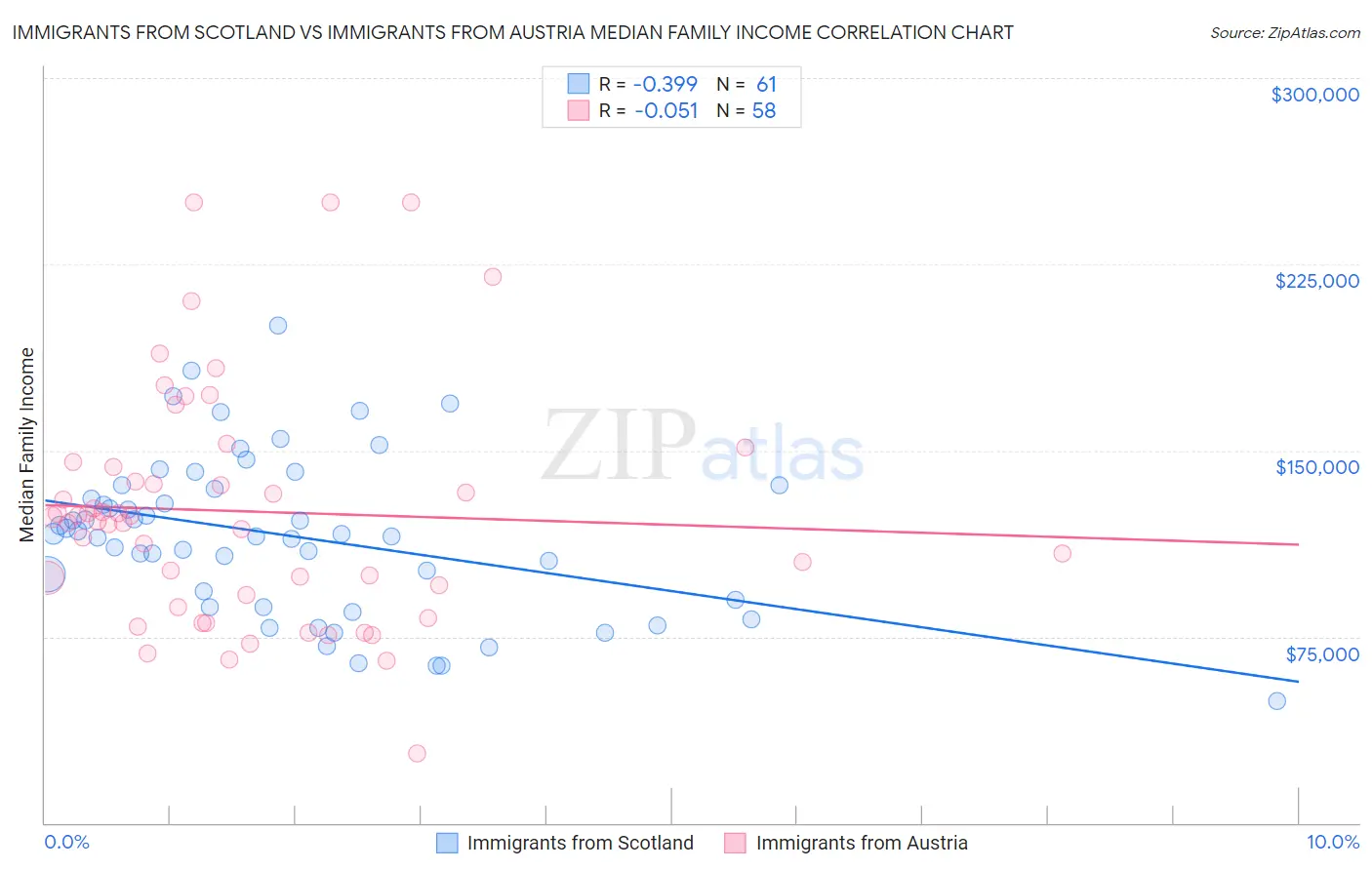 Immigrants from Scotland vs Immigrants from Austria Median Family Income