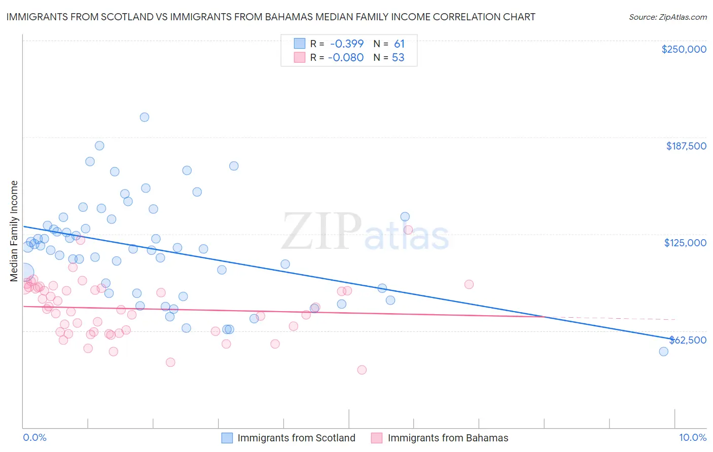 Immigrants from Scotland vs Immigrants from Bahamas Median Family Income