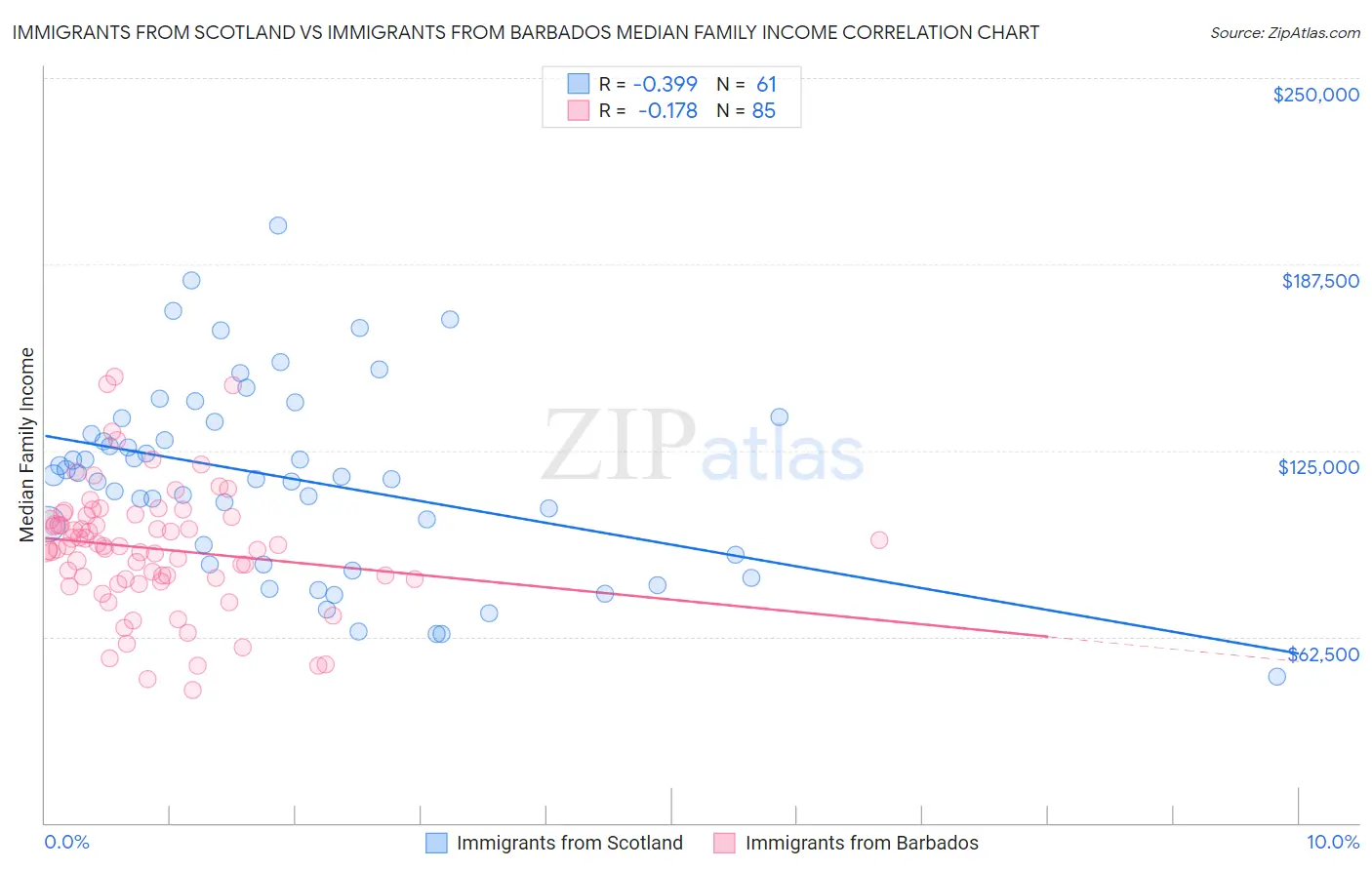 Immigrants from Scotland vs Immigrants from Barbados Median Family Income