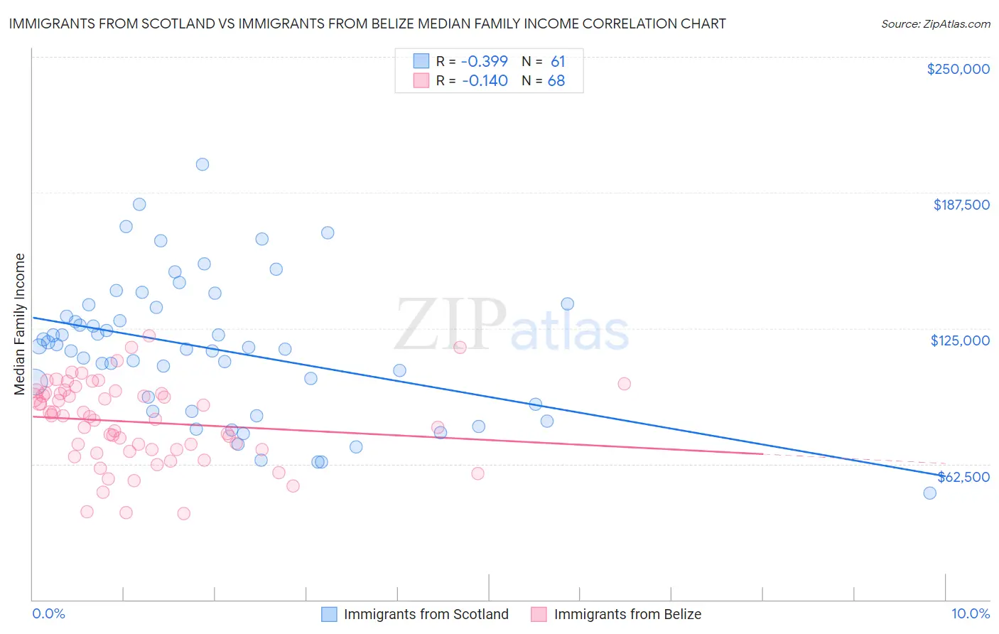 Immigrants from Scotland vs Immigrants from Belize Median Family Income