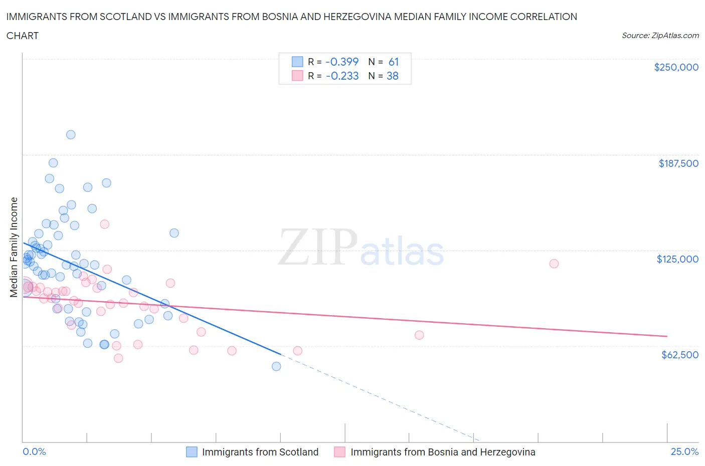 Immigrants from Scotland vs Immigrants from Bosnia and Herzegovina Median Family Income