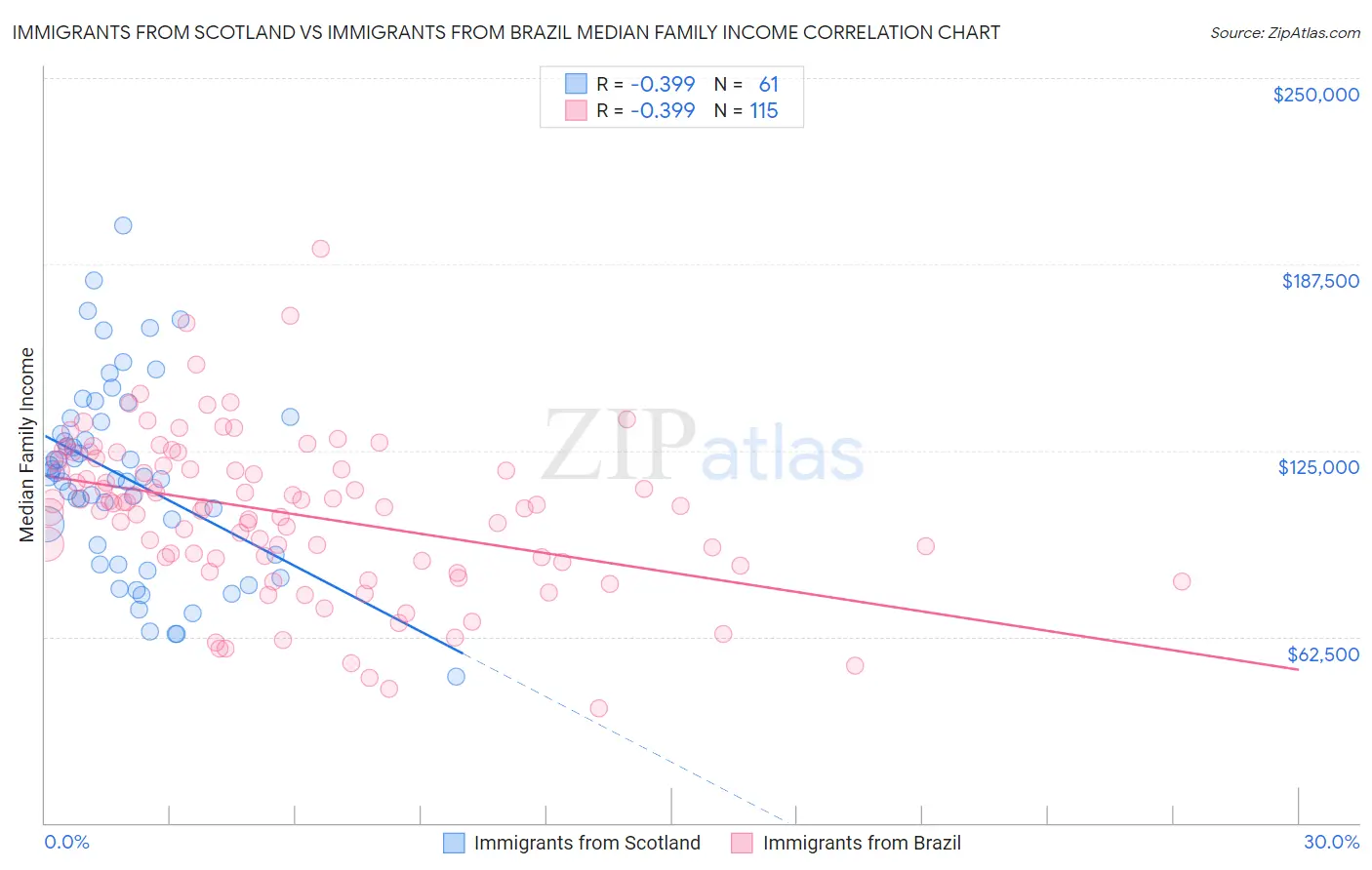 Immigrants from Scotland vs Immigrants from Brazil Median Family Income