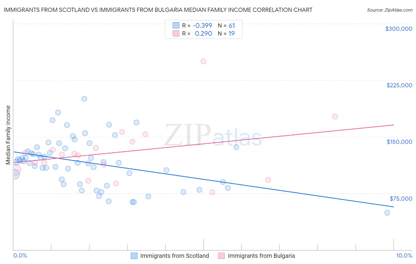 Immigrants from Scotland vs Immigrants from Bulgaria Median Family Income
