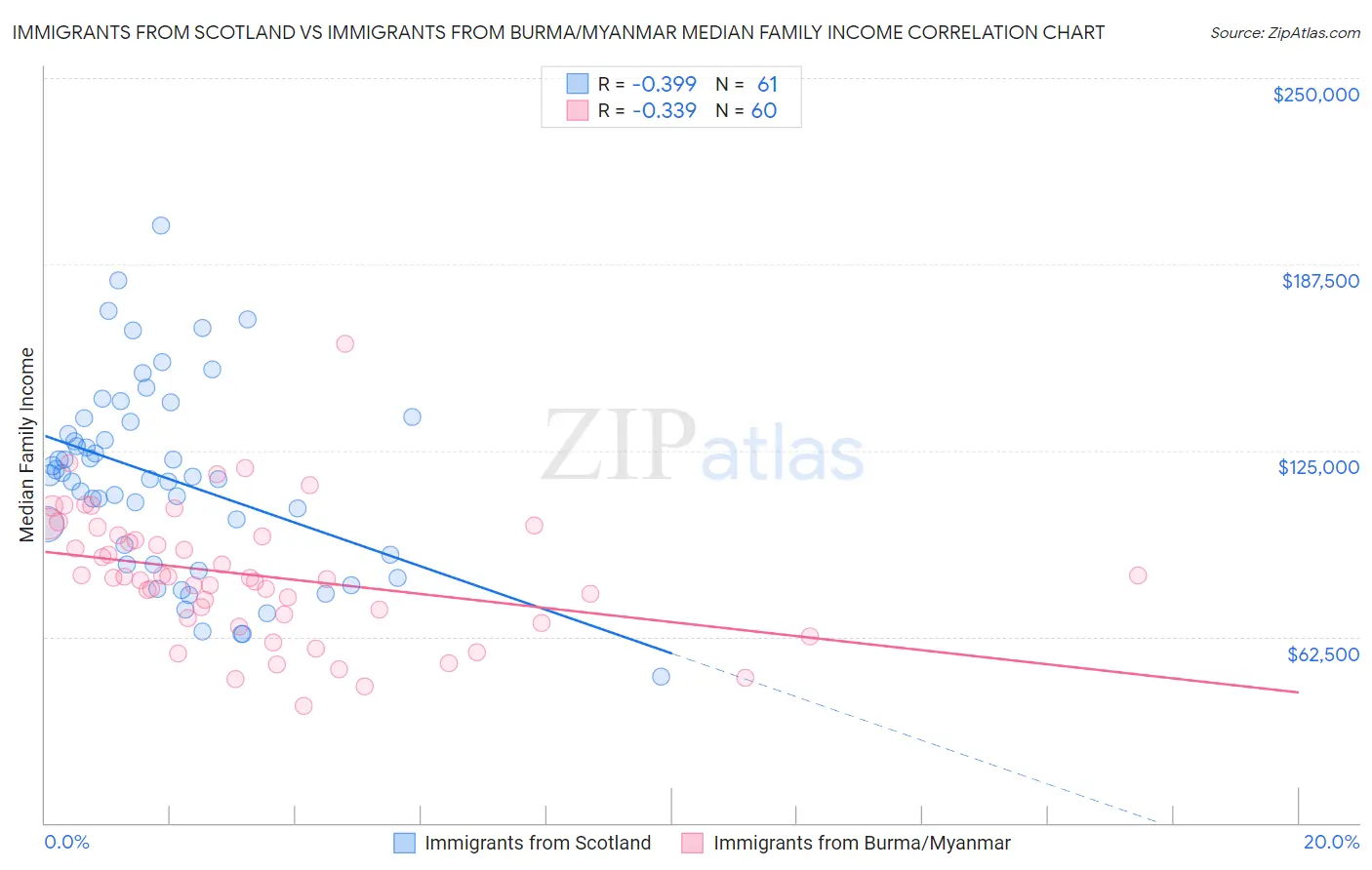 Immigrants from Scotland vs Immigrants from Burma/Myanmar Median Family Income