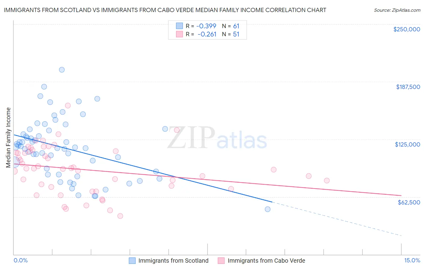 Immigrants from Scotland vs Immigrants from Cabo Verde Median Family Income
