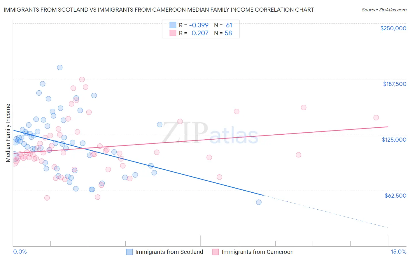 Immigrants from Scotland vs Immigrants from Cameroon Median Family Income