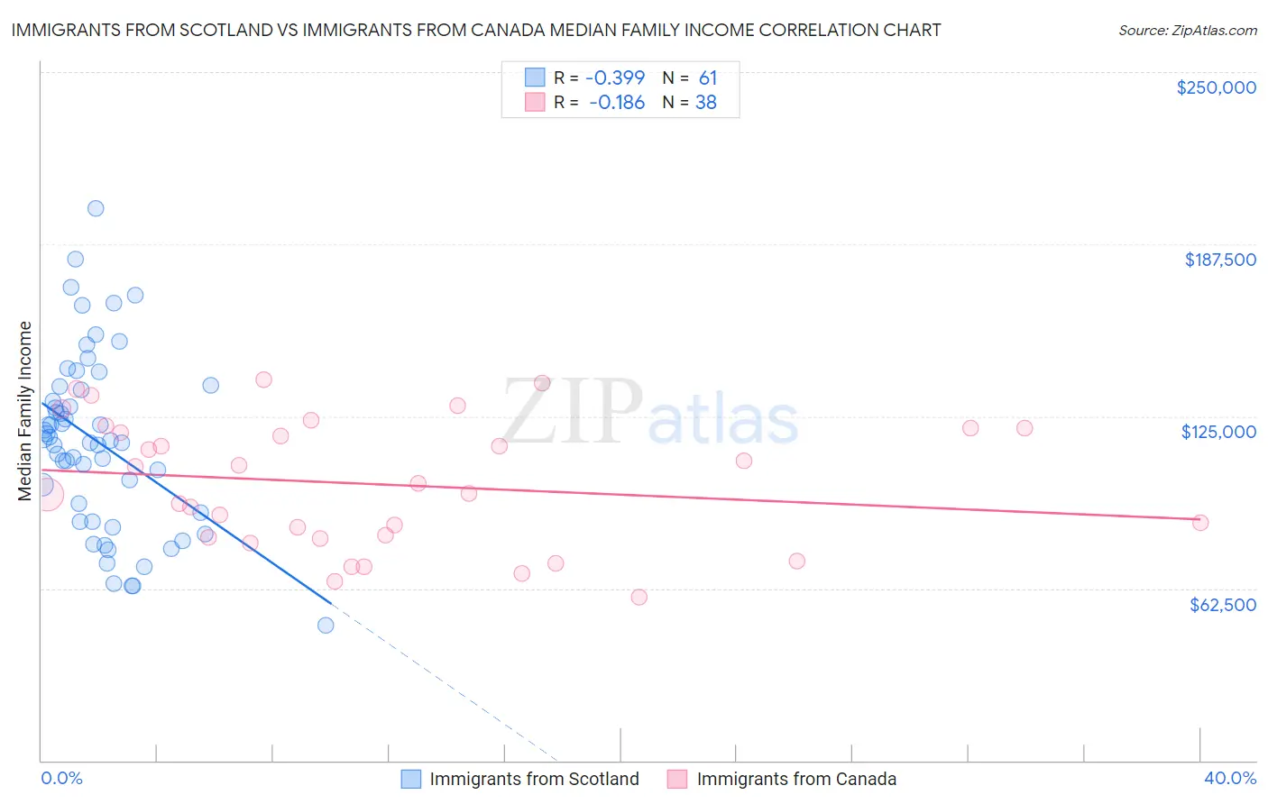 Immigrants from Scotland vs Immigrants from Canada Median Family Income