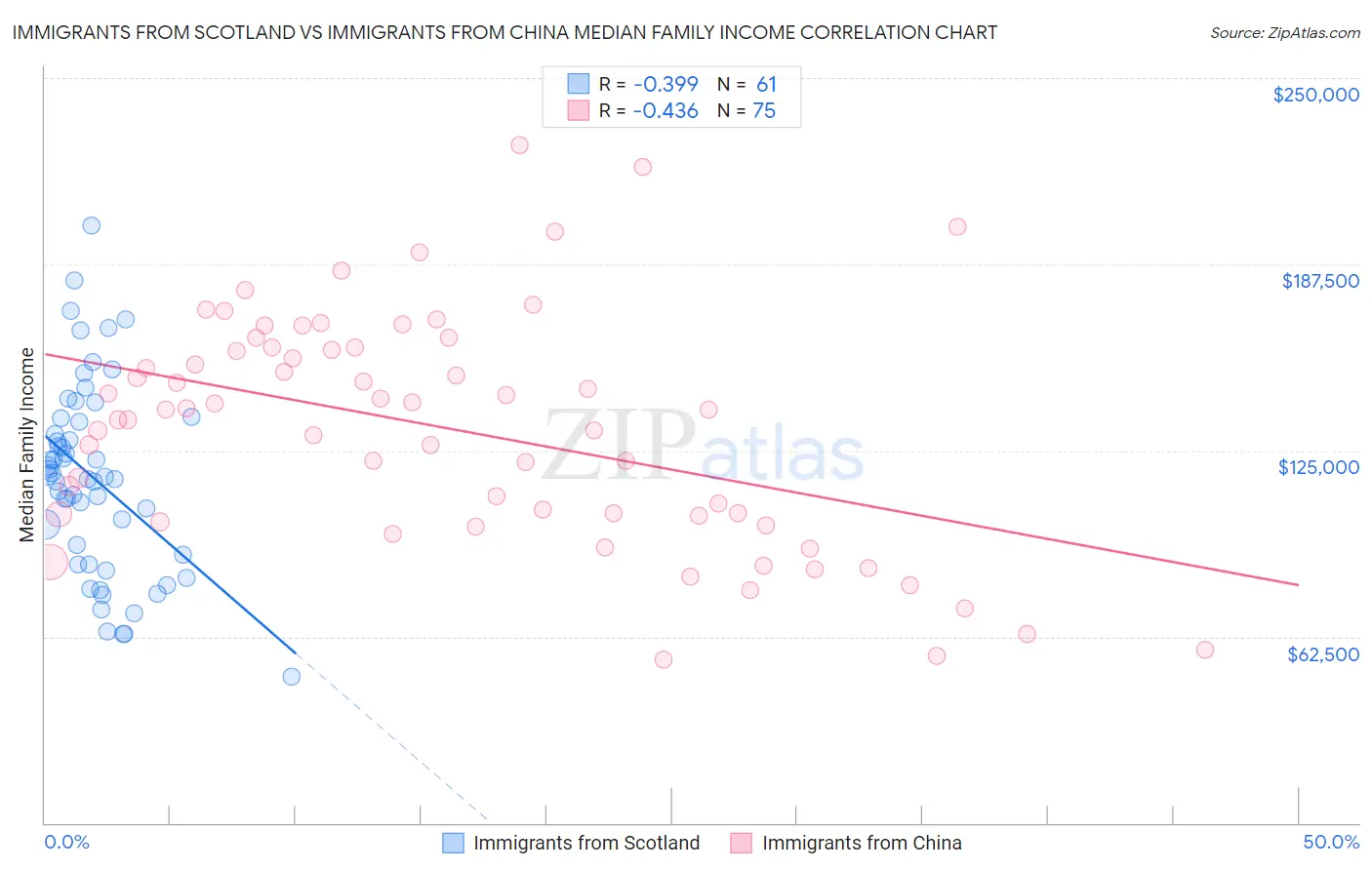 Immigrants from Scotland vs Immigrants from China Median Family Income