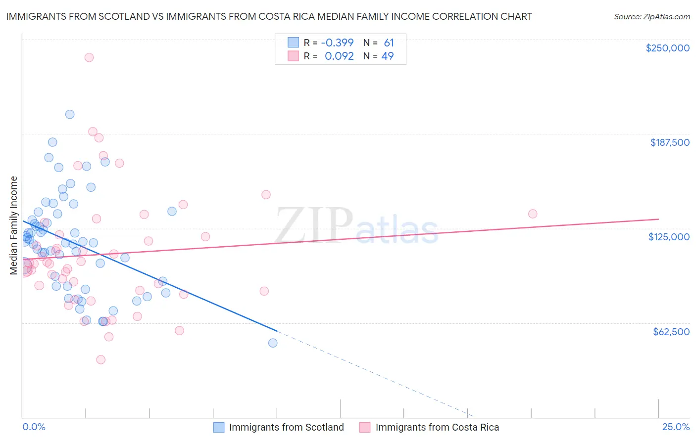 Immigrants from Scotland vs Immigrants from Costa Rica Median Family Income