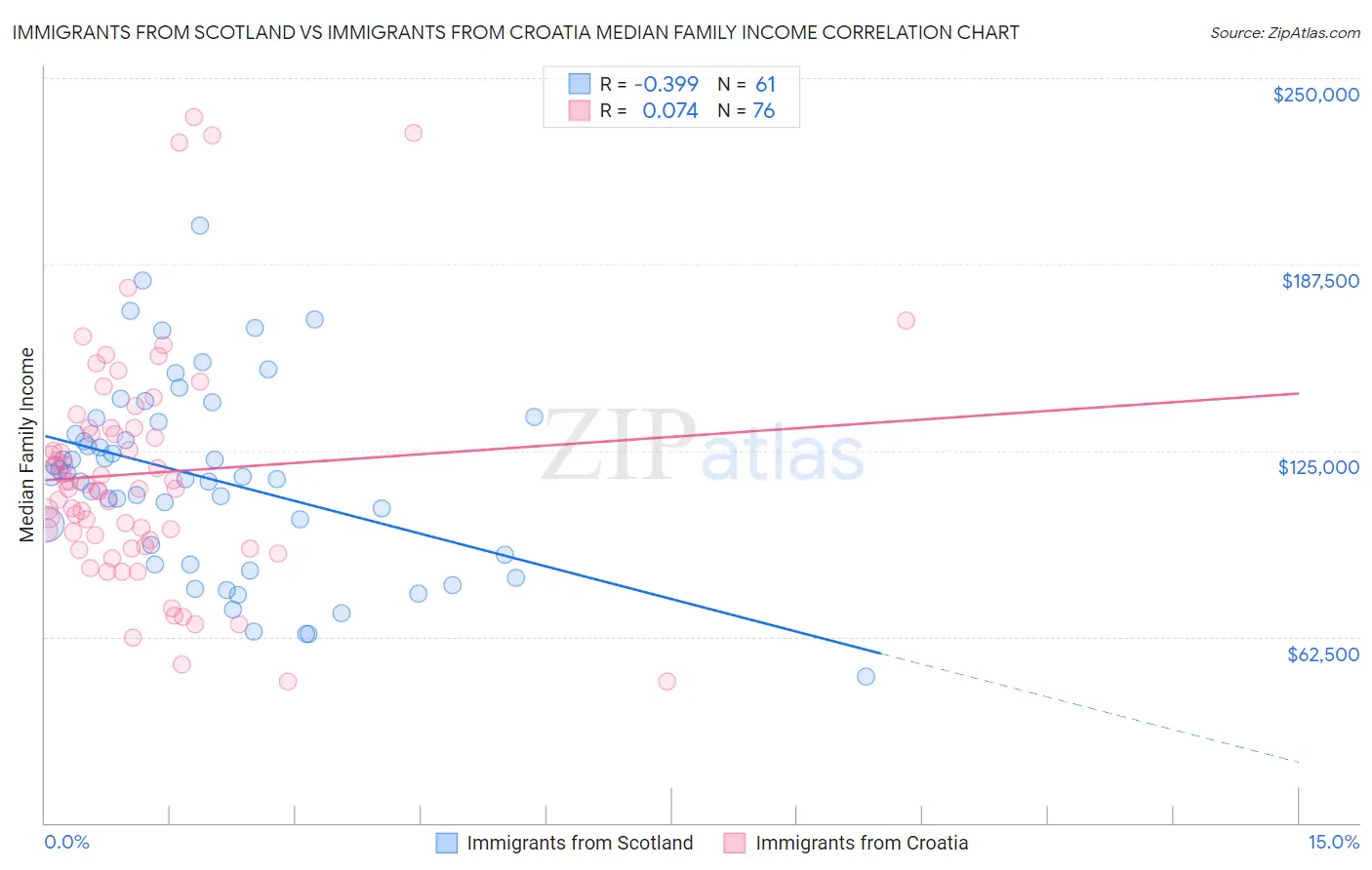 Immigrants from Scotland vs Immigrants from Croatia Median Family Income
