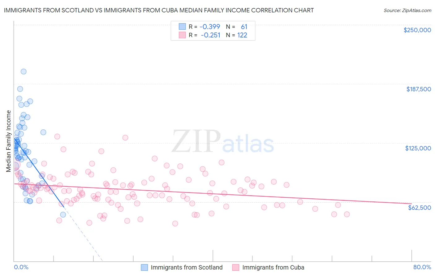 Immigrants from Scotland vs Immigrants from Cuba Median Family Income