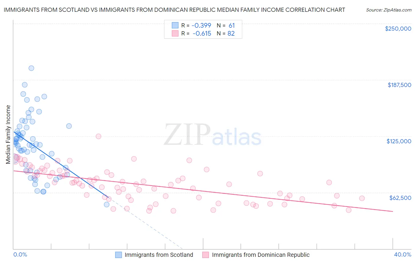 Immigrants from Scotland vs Immigrants from Dominican Republic Median Family Income