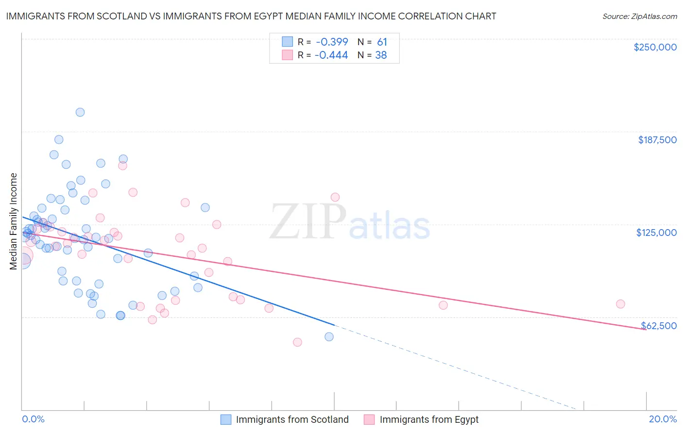 Immigrants from Scotland vs Immigrants from Egypt Median Family Income
