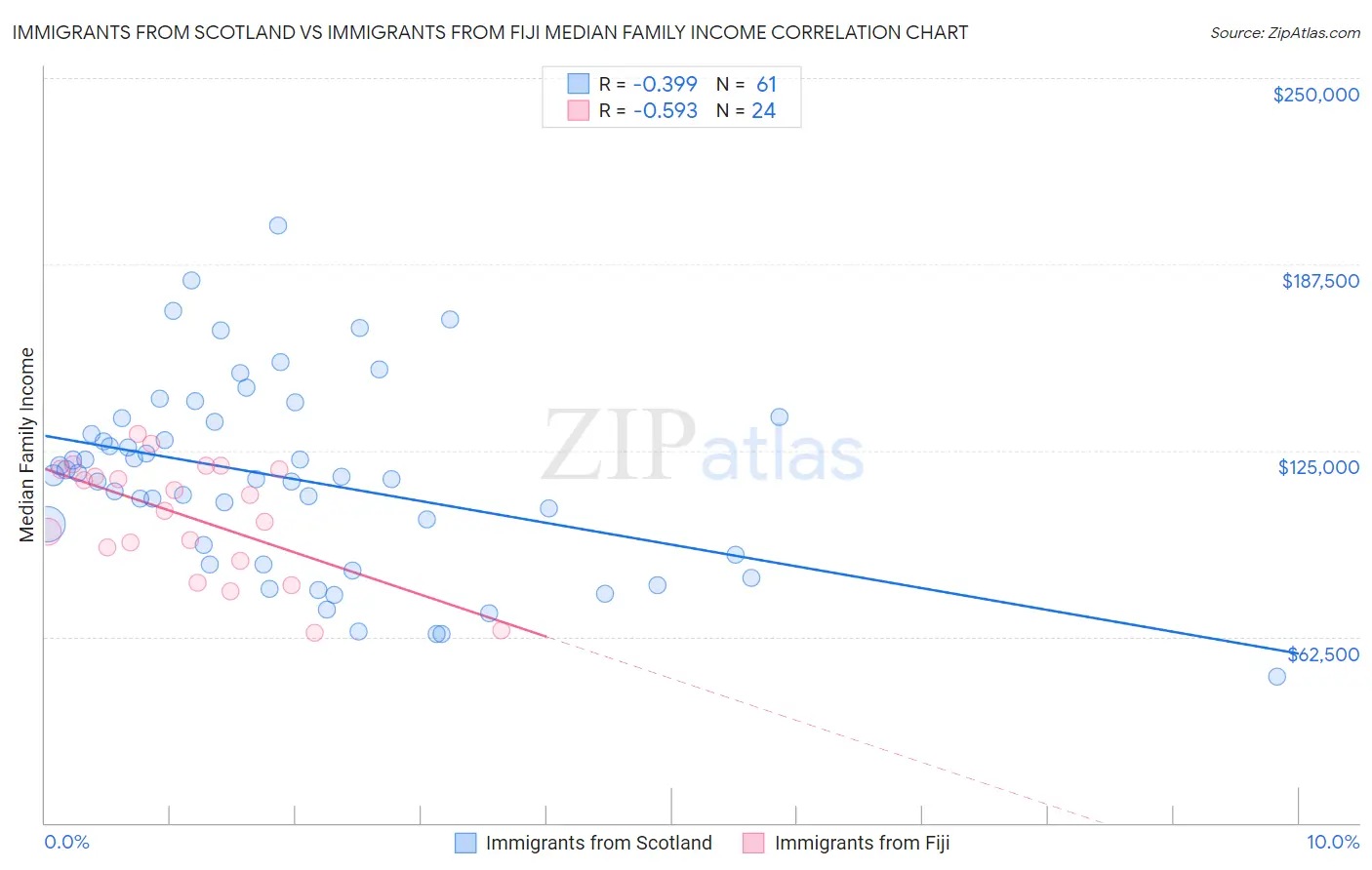Immigrants from Scotland vs Immigrants from Fiji Median Family Income