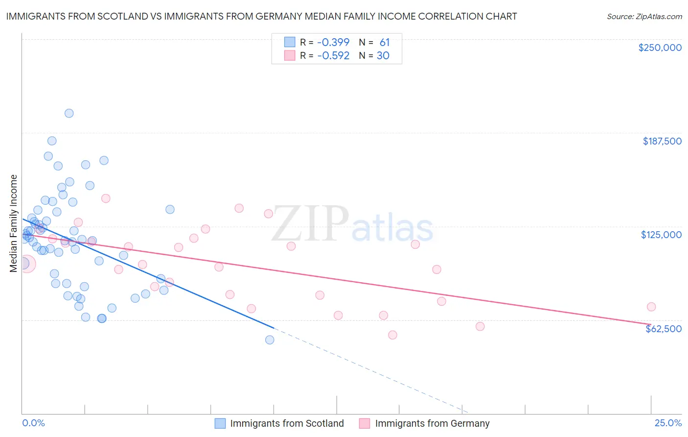 Immigrants from Scotland vs Immigrants from Germany Median Family Income
