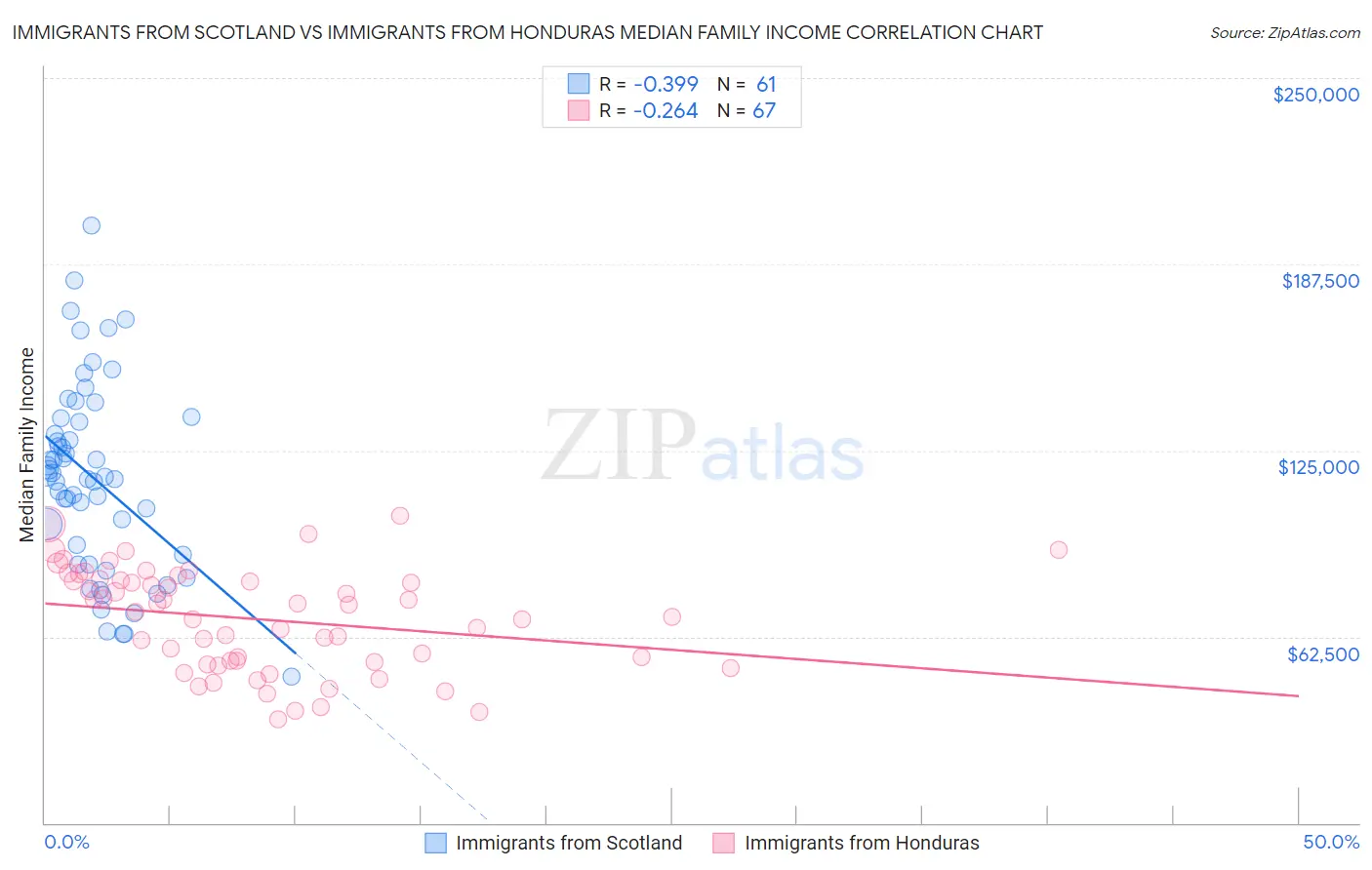 Immigrants from Scotland vs Immigrants from Honduras Median Family Income