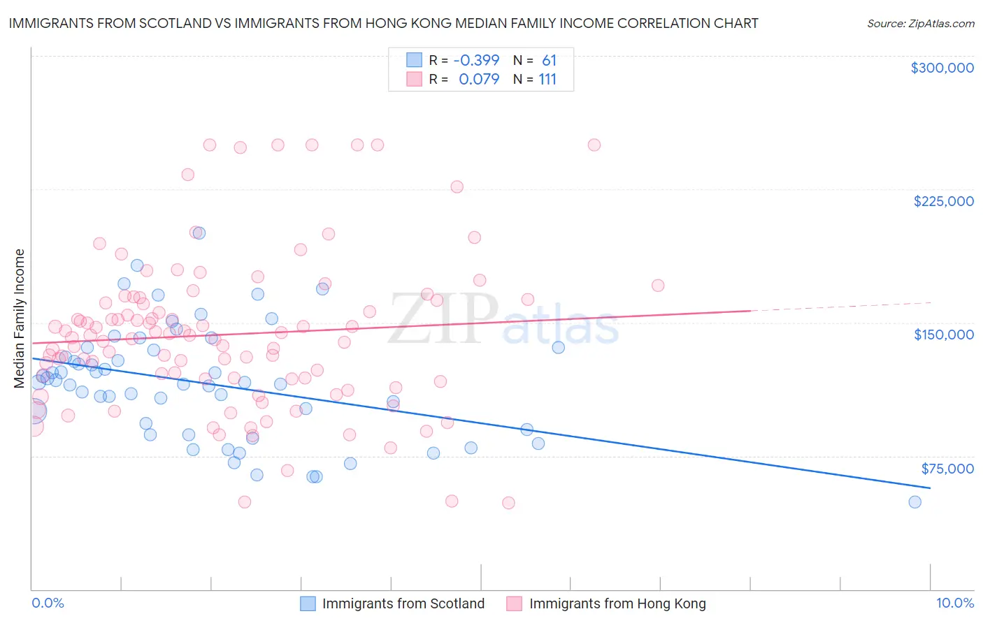 Immigrants from Scotland vs Immigrants from Hong Kong Median Family Income