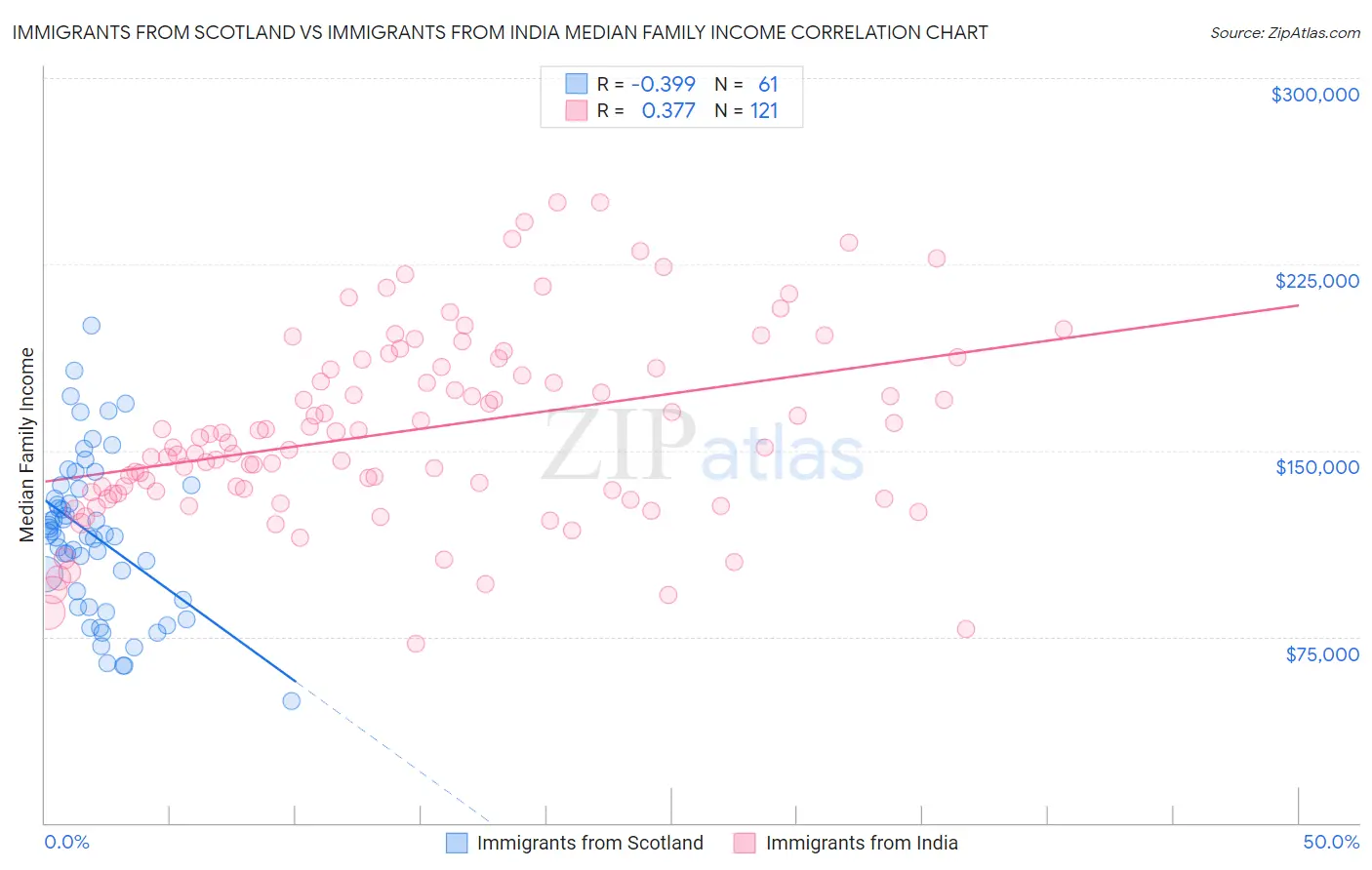 Immigrants from Scotland vs Immigrants from India Median Family Income