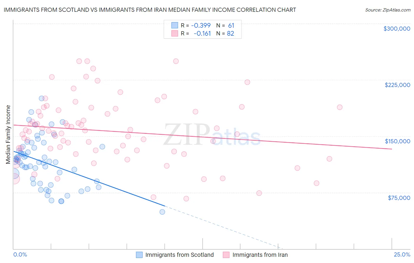 Immigrants from Scotland vs Immigrants from Iran Median Family Income