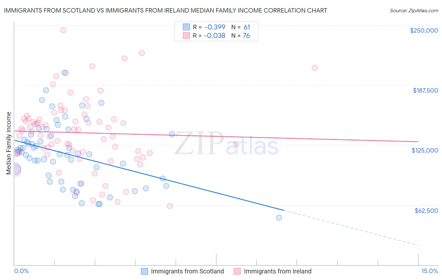 Immigrants from Scotland vs Immigrants from Ireland Median Family Income