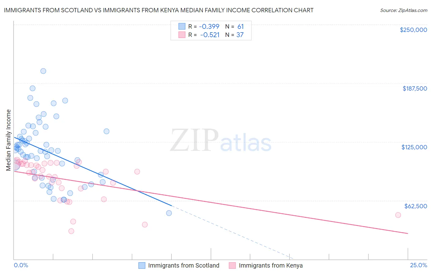 Immigrants from Scotland vs Immigrants from Kenya Median Family Income