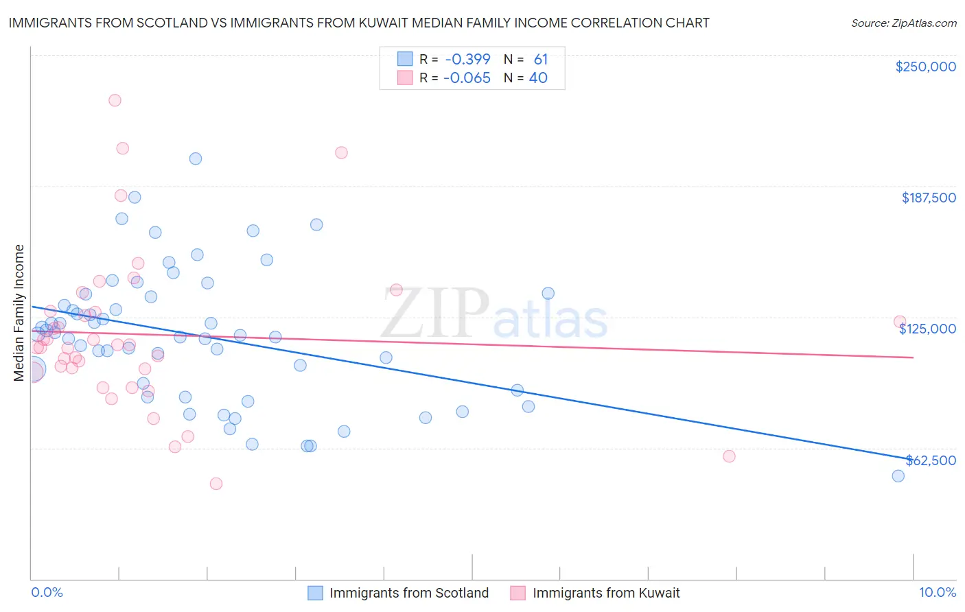 Immigrants from Scotland vs Immigrants from Kuwait Median Family Income