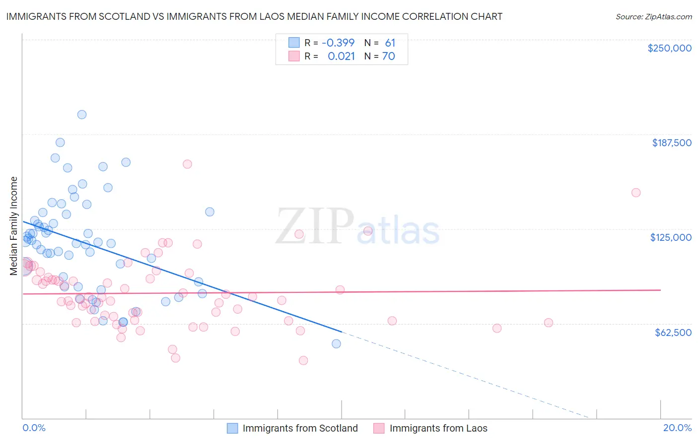 Immigrants from Scotland vs Immigrants from Laos Median Family Income