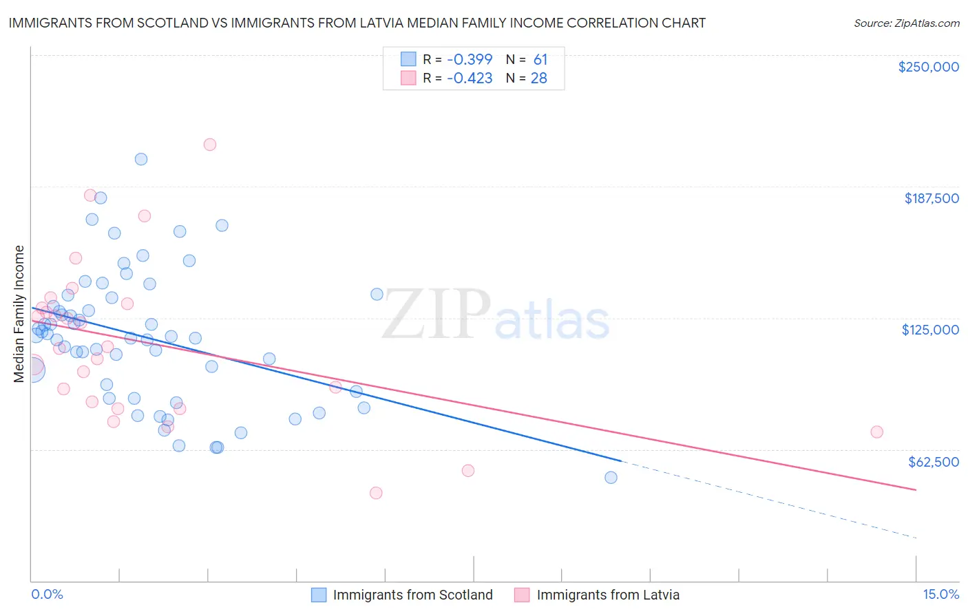 Immigrants from Scotland vs Immigrants from Latvia Median Family Income