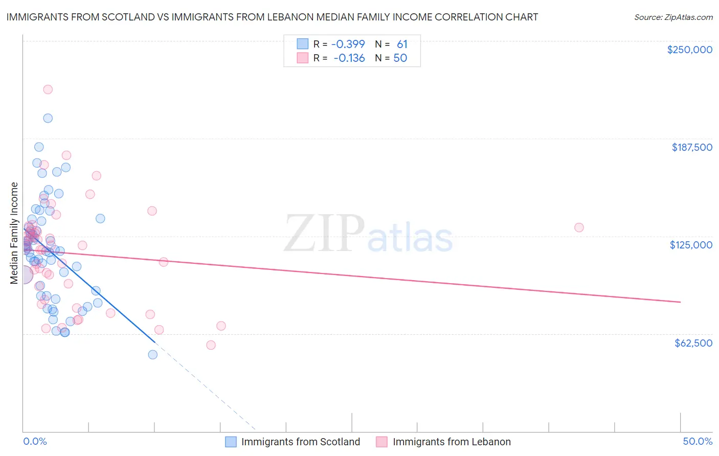 Immigrants from Scotland vs Immigrants from Lebanon Median Family Income