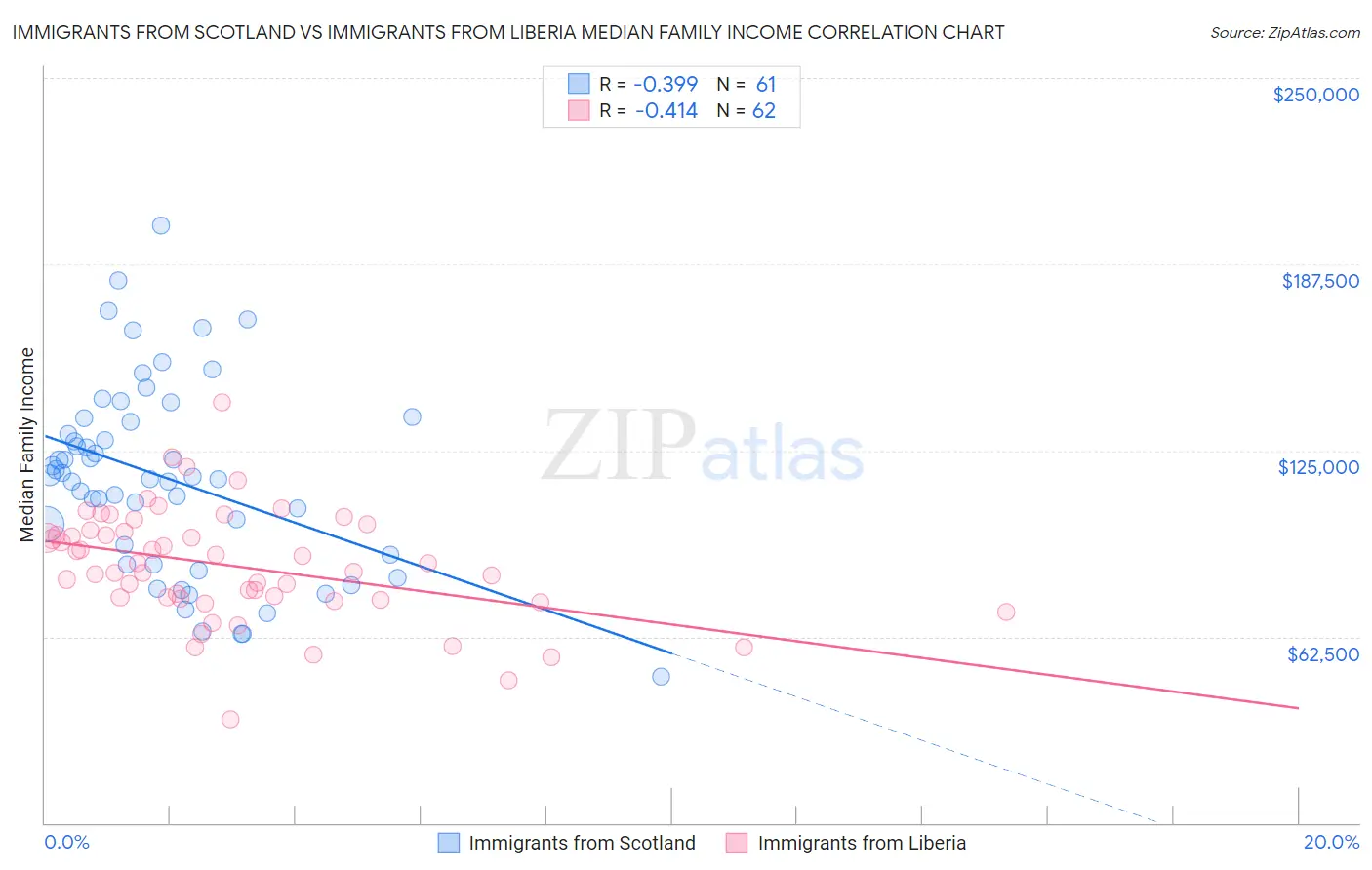 Immigrants from Scotland vs Immigrants from Liberia Median Family Income