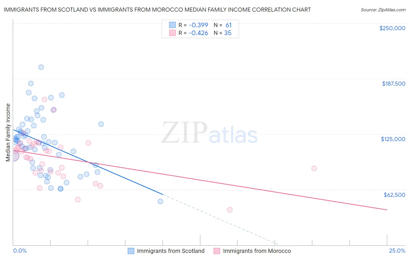 Immigrants from Scotland vs Immigrants from Morocco Median Family Income