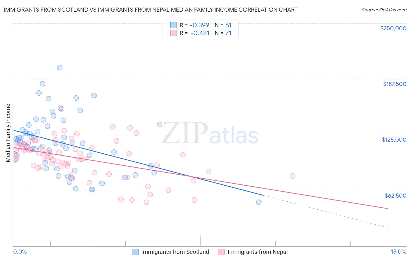 Immigrants from Scotland vs Immigrants from Nepal Median Family Income