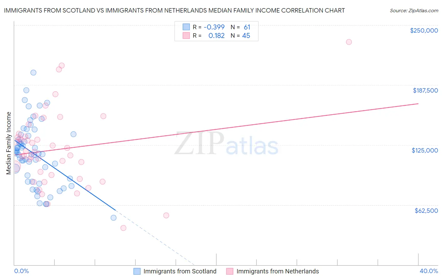 Immigrants from Scotland vs Immigrants from Netherlands Median Family Income
