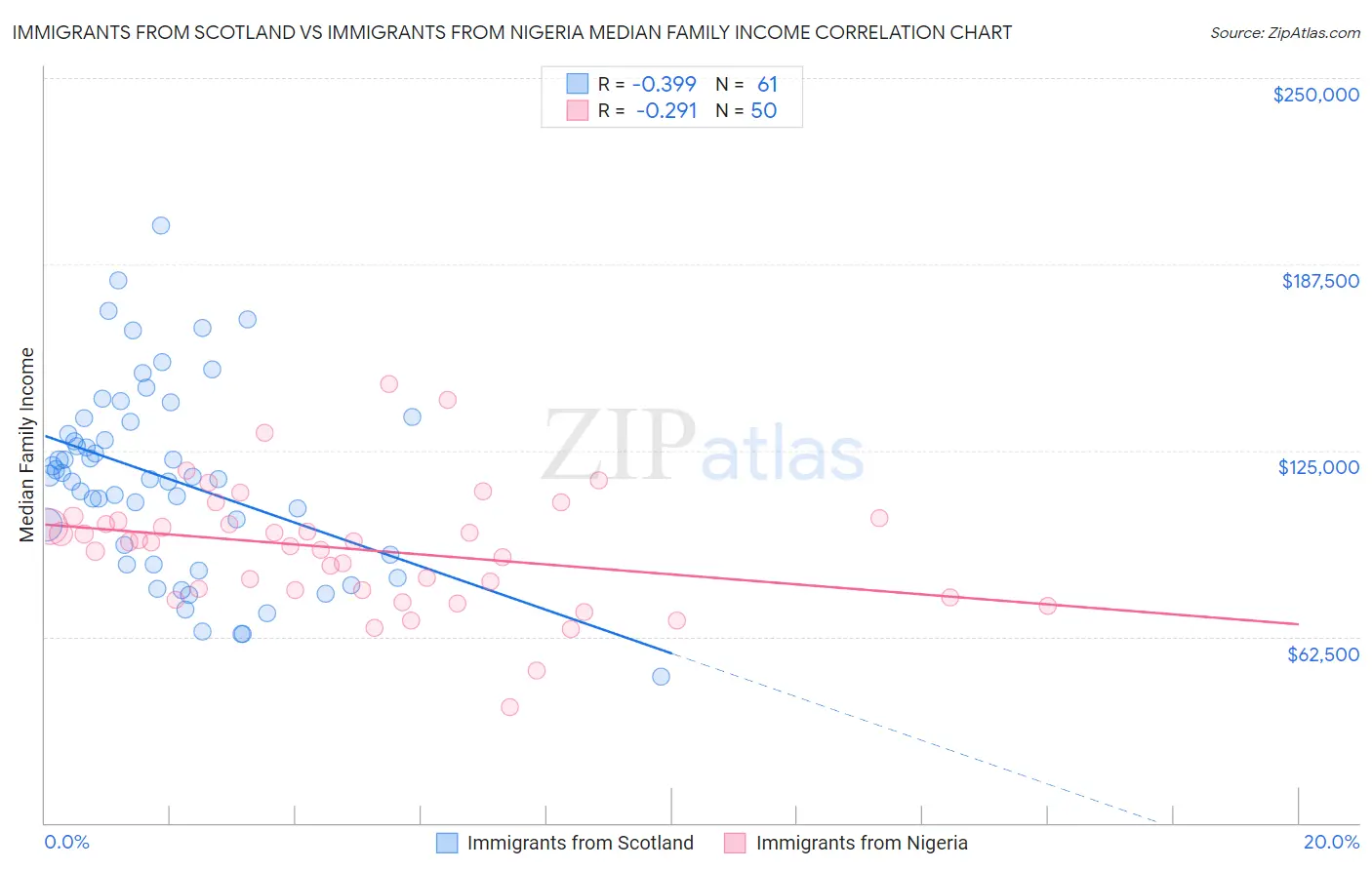 Immigrants from Scotland vs Immigrants from Nigeria Median Family Income