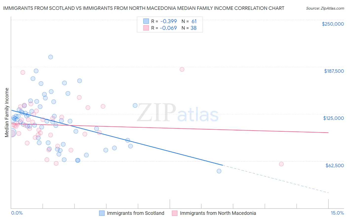 Immigrants from Scotland vs Immigrants from North Macedonia Median Family Income