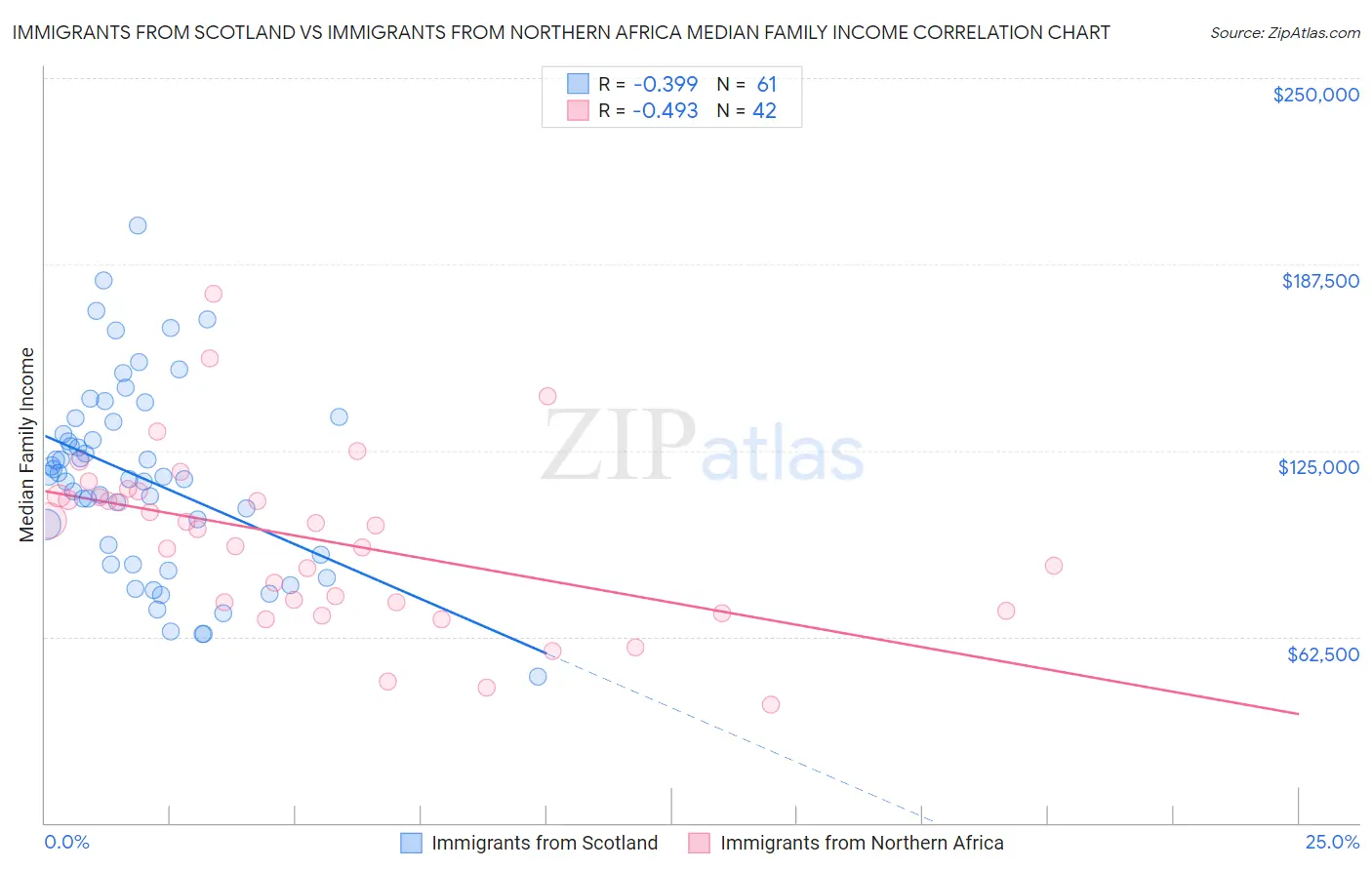 Immigrants from Scotland vs Immigrants from Northern Africa Median Family Income