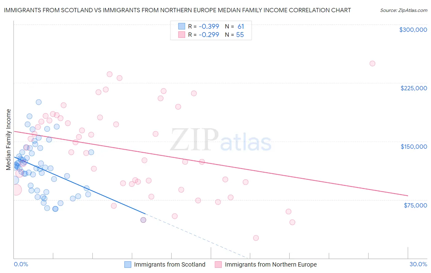 Immigrants from Scotland vs Immigrants from Northern Europe Median Family Income